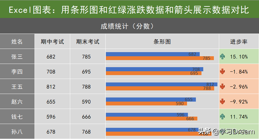 Excel如何制作包含红绿涨跌对比箭头数据图表