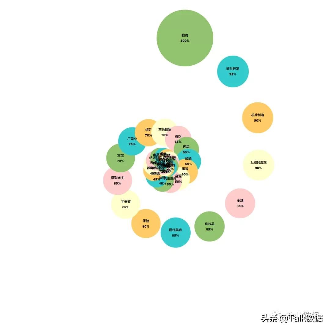 用Excel制作漂亮的气泡图展示各行业利润情况