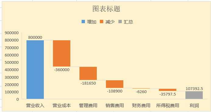 excel瀑布图中负数图片