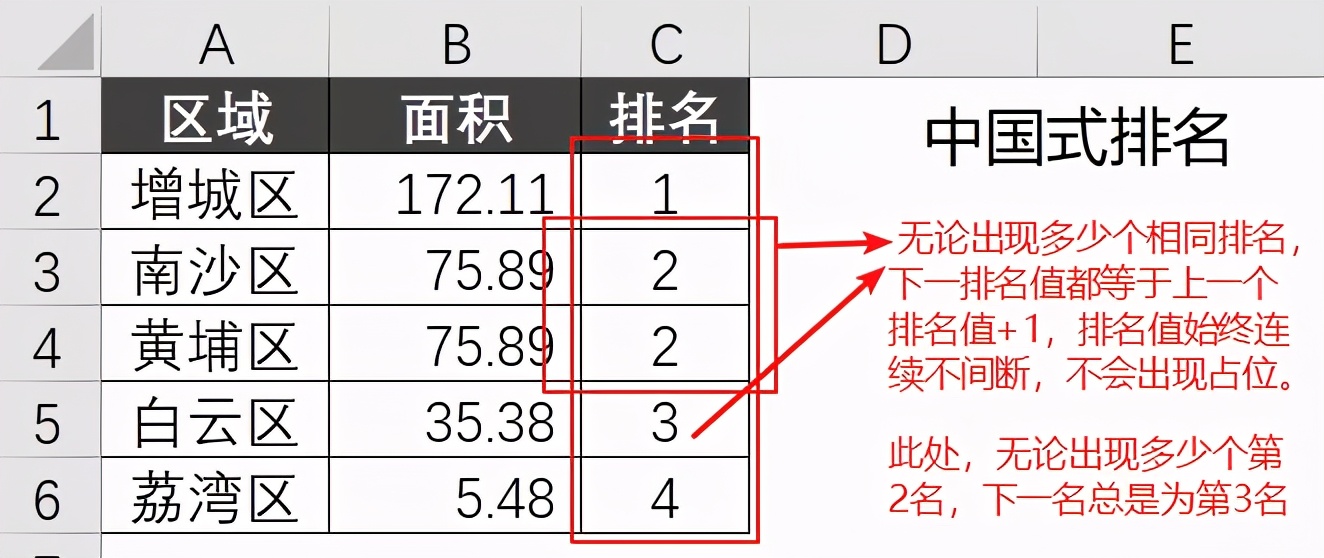 Excel里如何实现中国式排名，你可能一直做错了