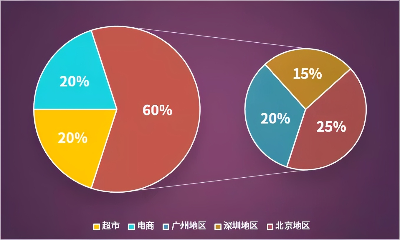 excel子母饼图制作方法