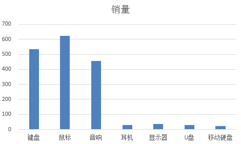 excel怎么做数值相差大的柱状图