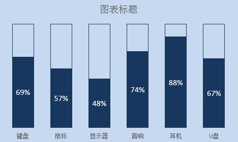 excel如何制作百分比柱形图？