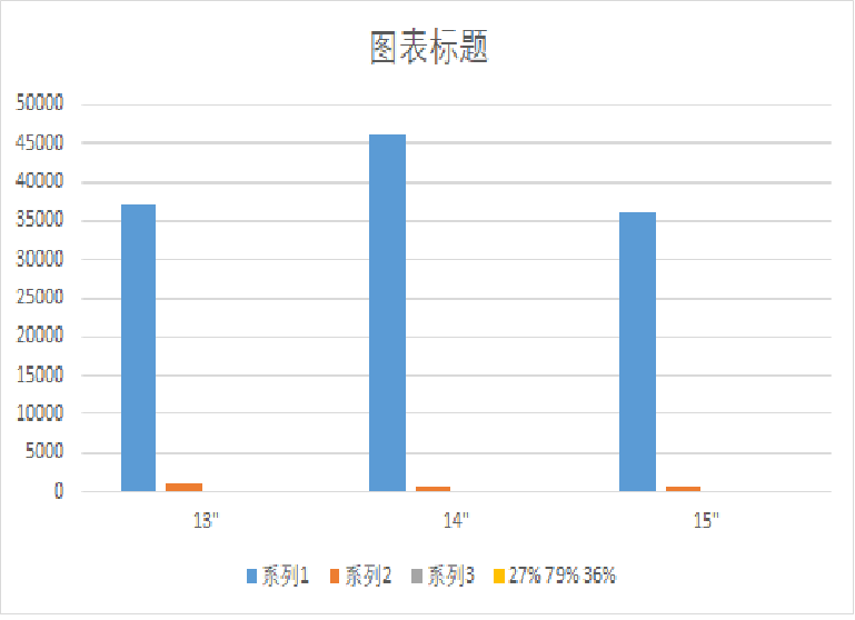 当数据差异很大，如何制作柱形图进行数据可视化？