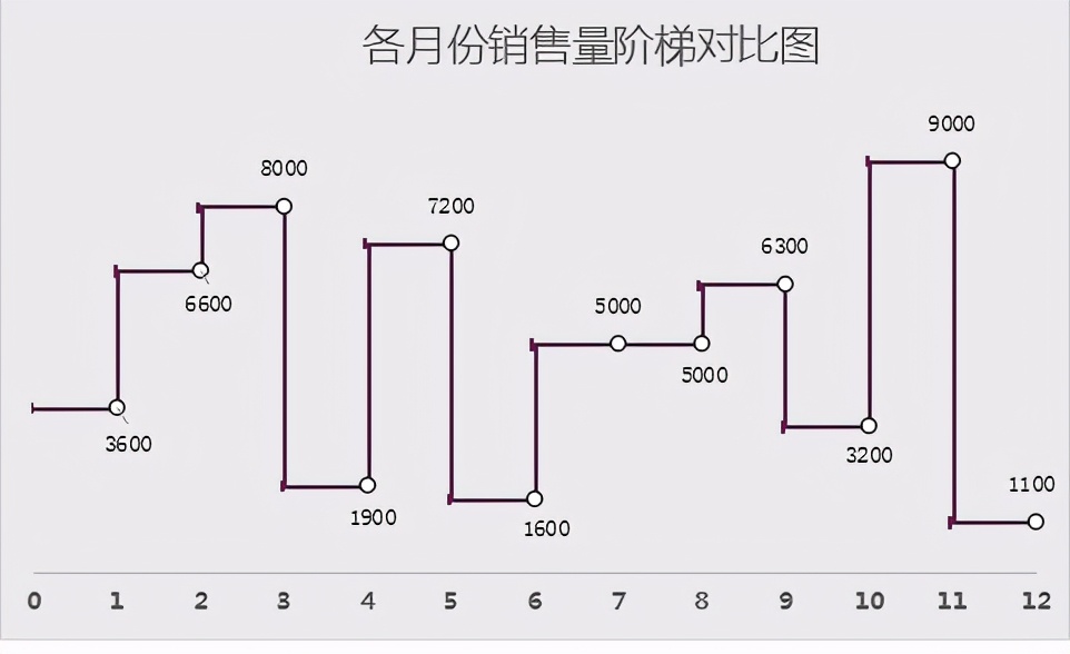 excel中怎么制作阶梯图，excel阶梯图表制作方法