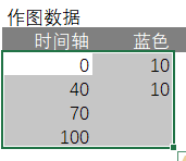 excel中如何使用面积图展现二维数据？