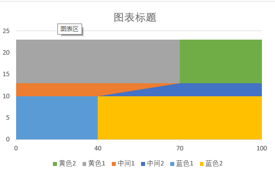 excel中如何使用面积图展现二维数据？