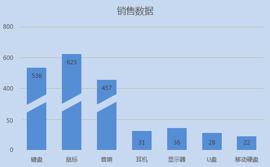 excel怎么做数值相差大的柱状图