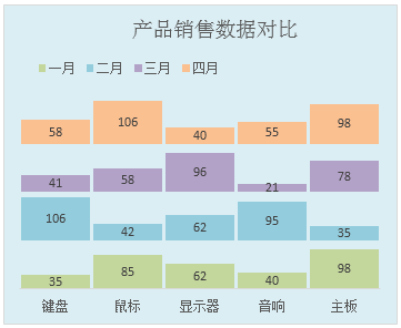 一张Excel图表中包含多张柱形图的制作方法-天天办公网