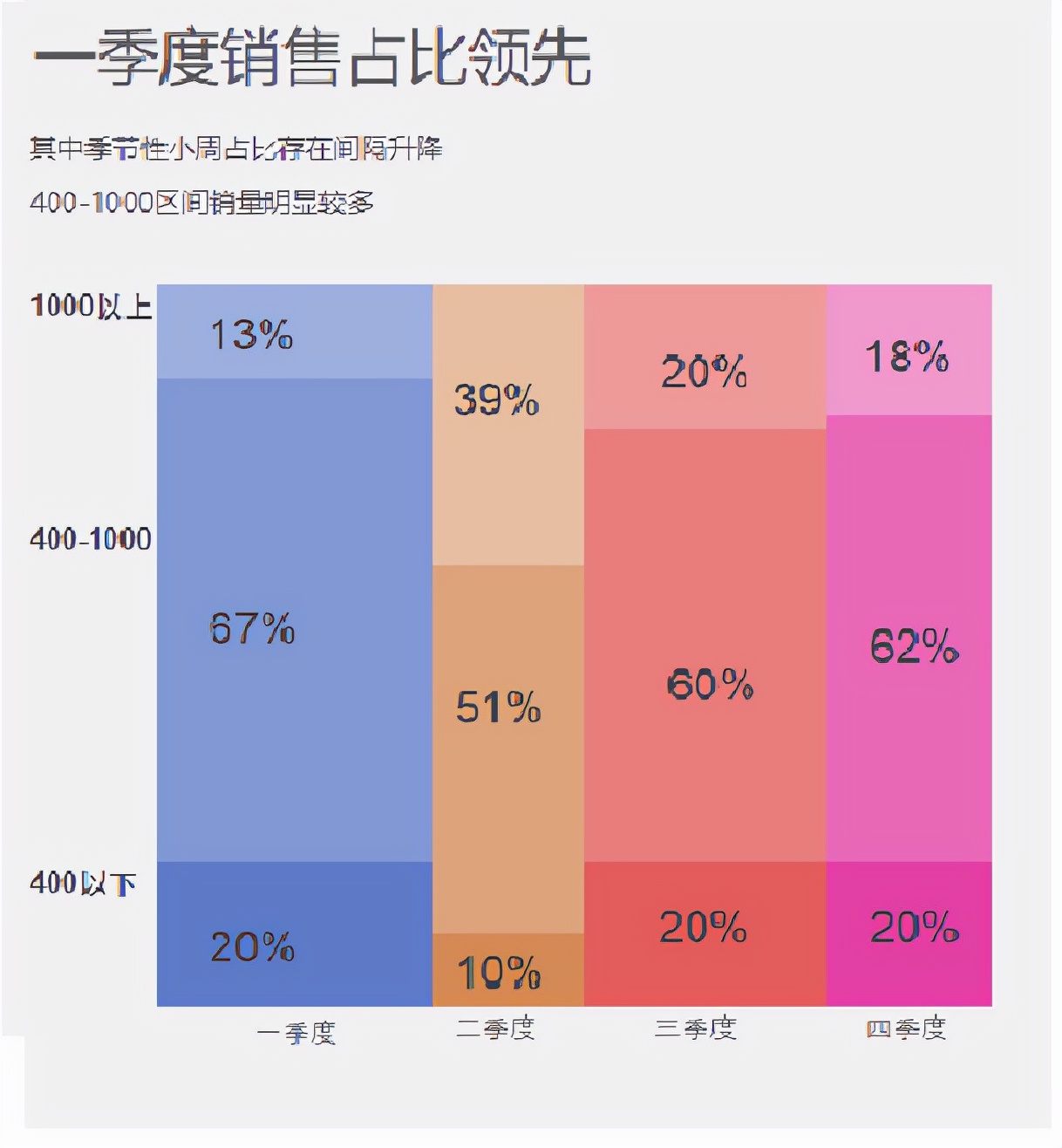 excel中如何使用面积图呈现季度销售占比？