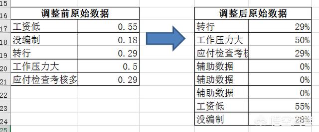 excel中如何制作半圆饼图，excel半圆饼图制作方法