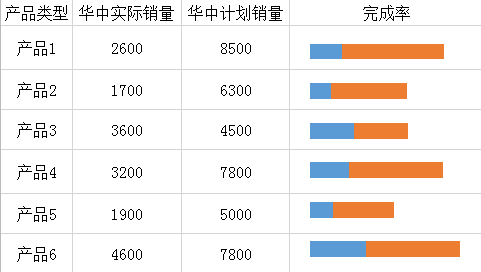 Excel怎么制作迷你条形对比图？