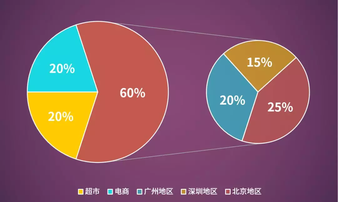 excel子母饼图制作方法