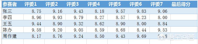 如何用Excel计算去掉最高分和最低分以后的平均分并进行排名？