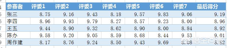 如何用Excel计算去掉最高分和最低分以后的平均分并进行排名？