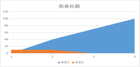 excel中如何使用面积图展现二维数据？