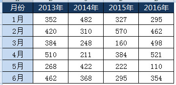 excel制作折线图的方法和步骤（详细图文教程）