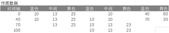 excel中如何使用面积图展现二维数据？