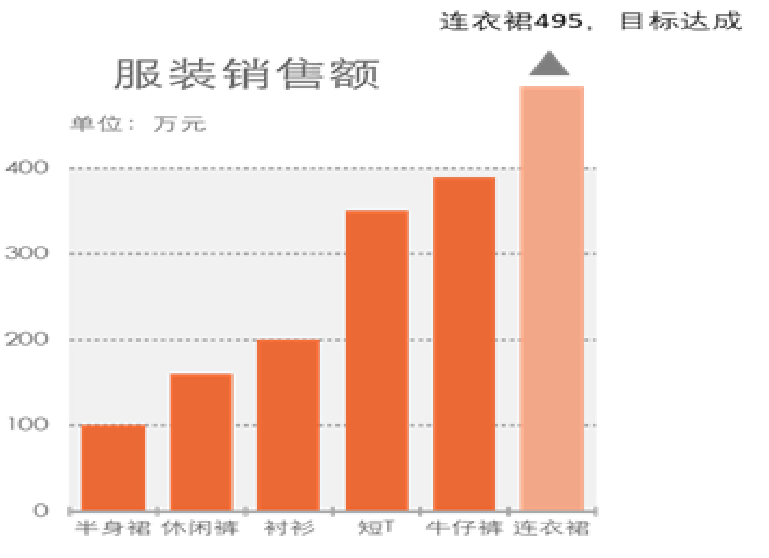 excel柱状图中怎么清晰地体现目标和实际达成的情况？