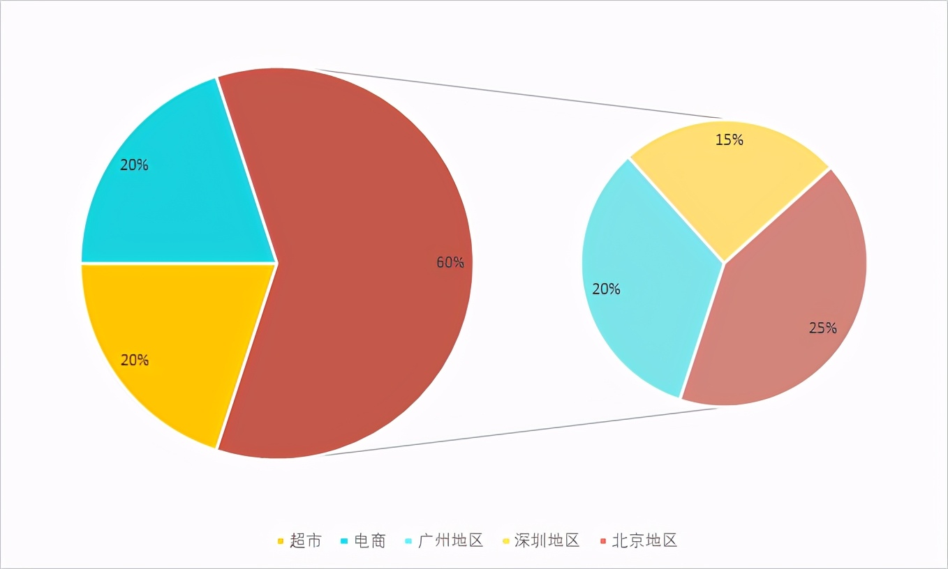 excel子母饼图制作方法