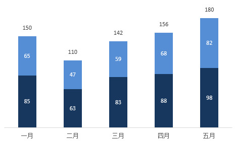 Excel图表中如何增加汇总数据标签？