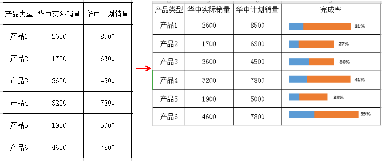 Excel怎么制作迷你条形对比图？