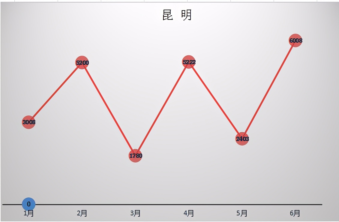 Excel中如何运用函数轻松制作动态图表？