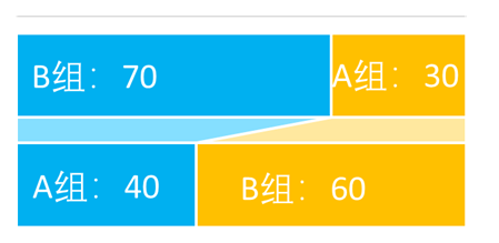 excel中如何使用面积图展现二维数据？