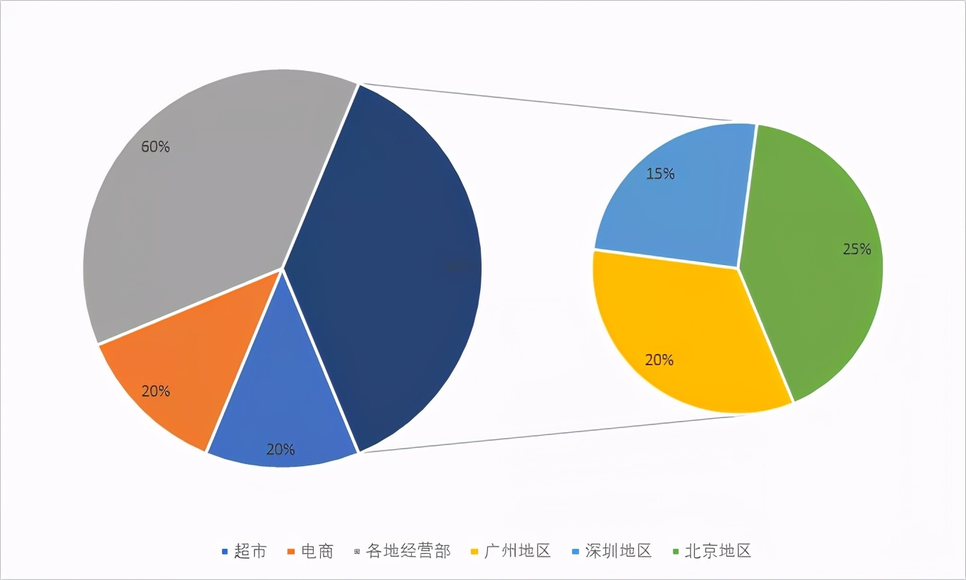 excel子母饼图制作方法