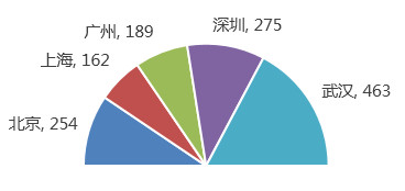 Excel半圆形饼状图的制作方法