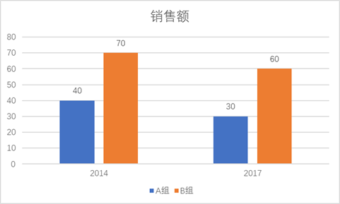 excel中如何使用面积图展现二维数据？