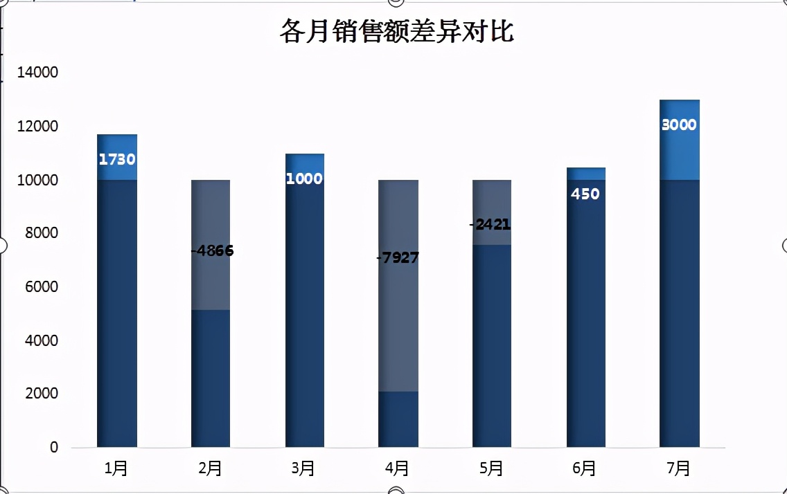 excel中如何制作显著性差异柱状图？