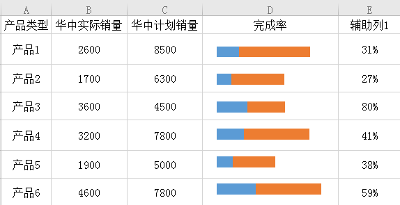 Excel怎么制作迷你条形对比图？