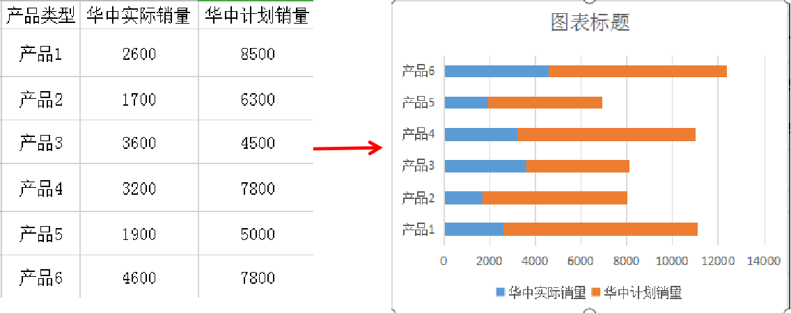 Excel怎么制作迷你条形对比图？