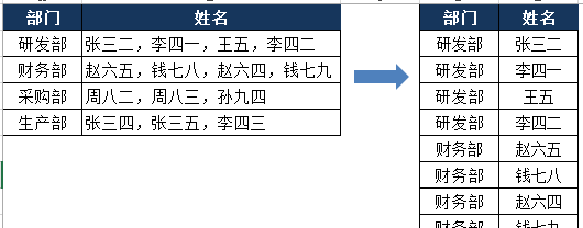 Excel中不规则的数据如何快速进行整理？