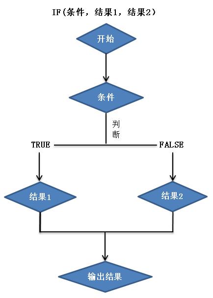 excel中if函数的多种条件使用方法（IF函数用法图文详解）-天天办公网