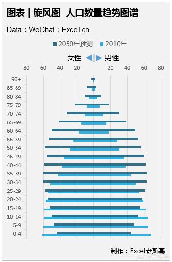 如何用excel制作旋风图，excel旋风图的绘制方法