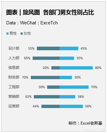 如何用excel制作旋风图，excel旋风图的绘制方法