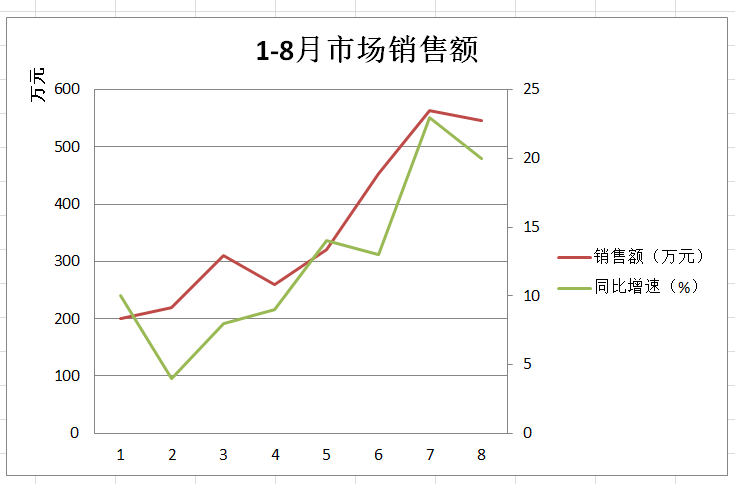 excel如何做双坐标折线图，让数据更直观图表更高大上