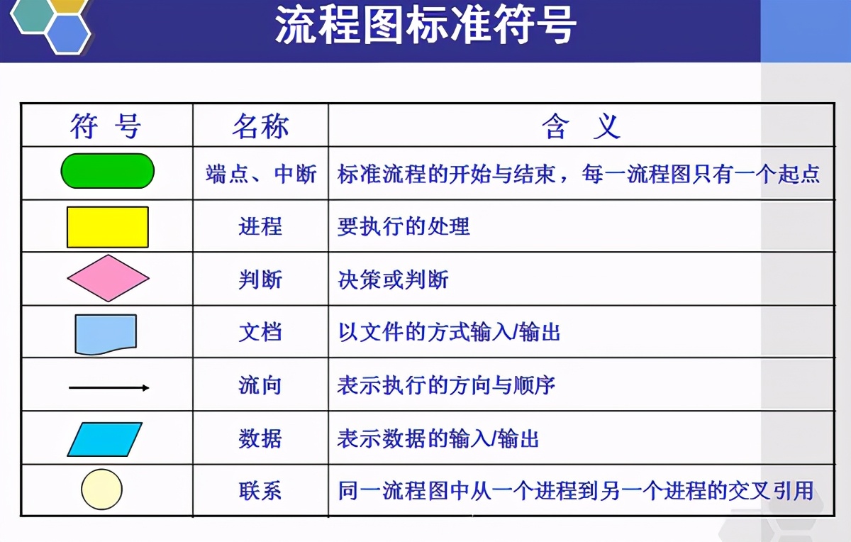 数据流程图4个基本符号（流程图符号含义图例）