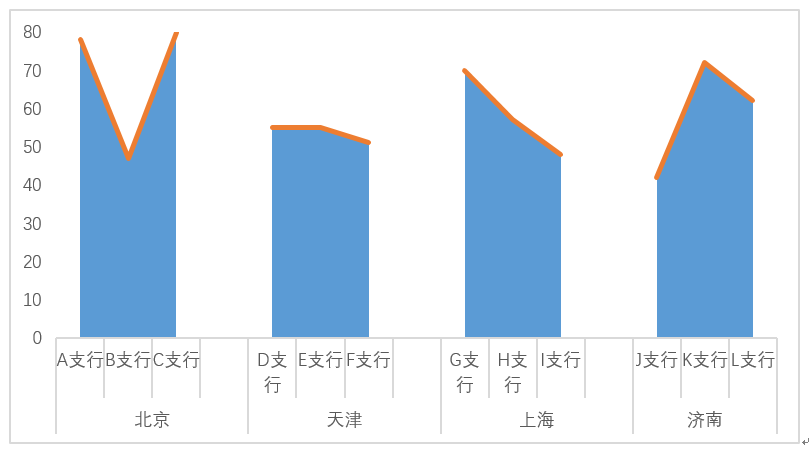 excel中如何在柱形图的基础上添加折线图？