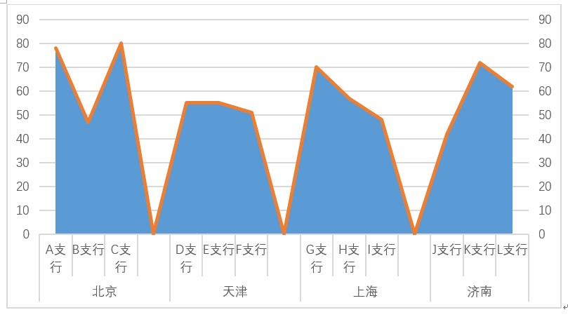 excel中如何在柱形图的基础上添加折线图？