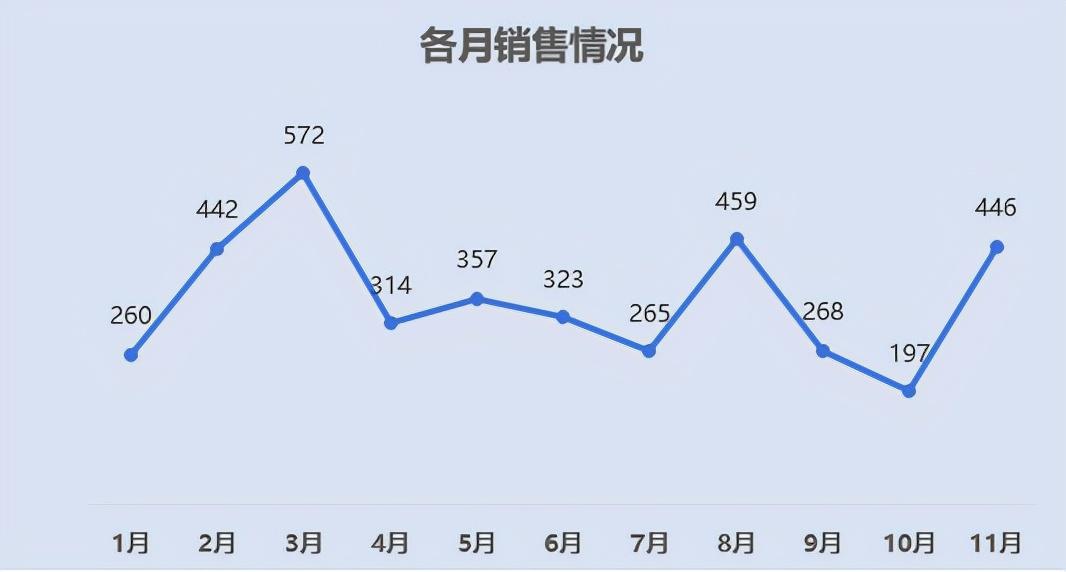 如何用excel制作折线图（excel折线图怎么做）-天天办公网