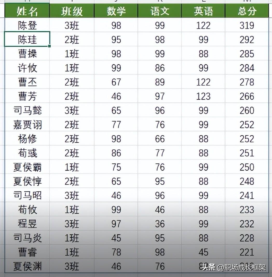 excel降序排列怎么操作（excel升序降序排列最新的简单方法）-天天办公网