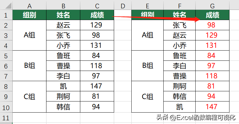 excel升序和降序怎么操作（如何实现小组内的升序和降序）-天天办公网