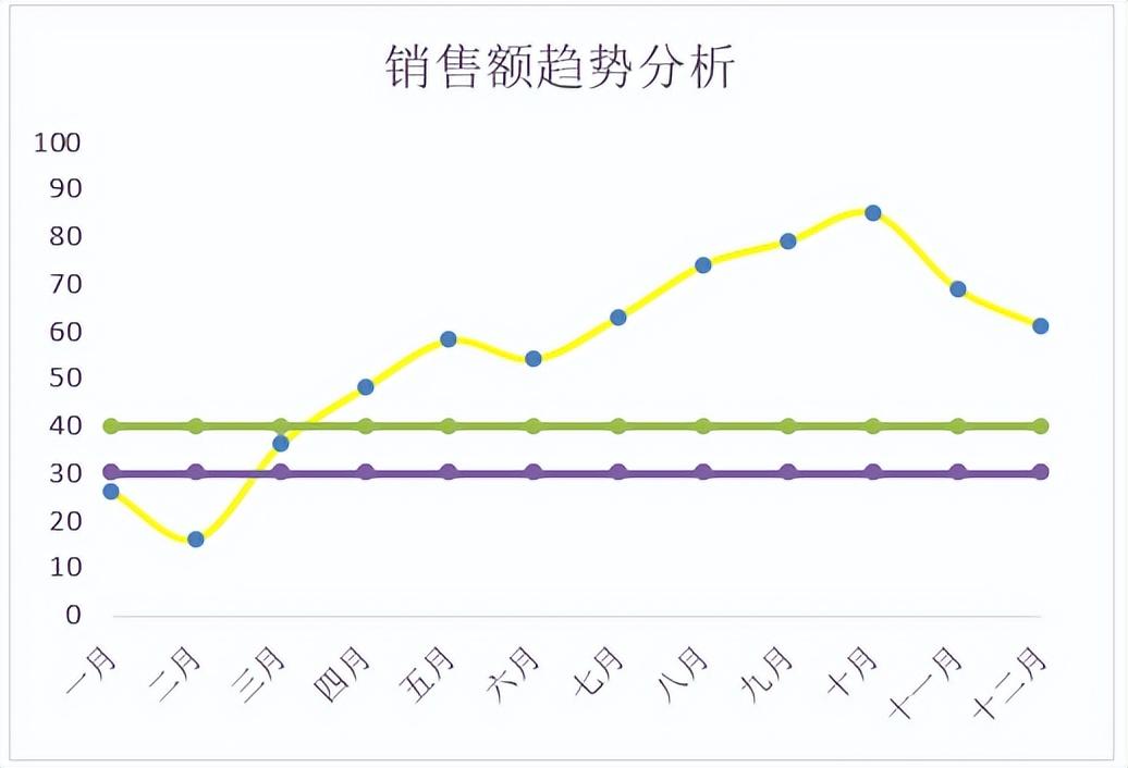 excel曲线图怎么做（Excel中利用辅助数据制作趋势图的技巧）-天天办公网