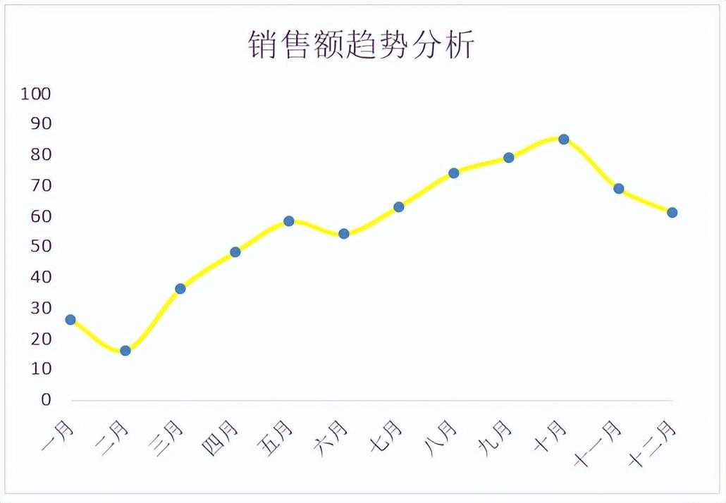 excel曲线图怎么做（Excel中利用辅助数据制作趋势图的技巧）-天天办公网