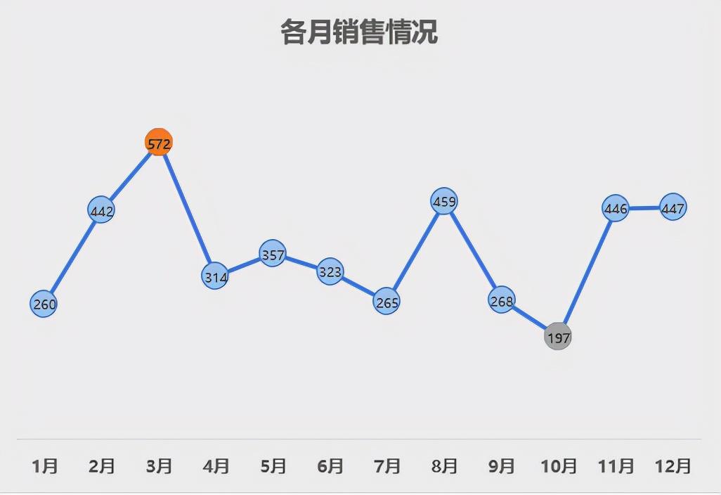 如何用excel制作折线图（excel折线图怎么做）-天天办公网