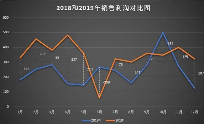 excel两列数据画一条折线图（实例分享两组数据做成折线图并美化）-天天办公网