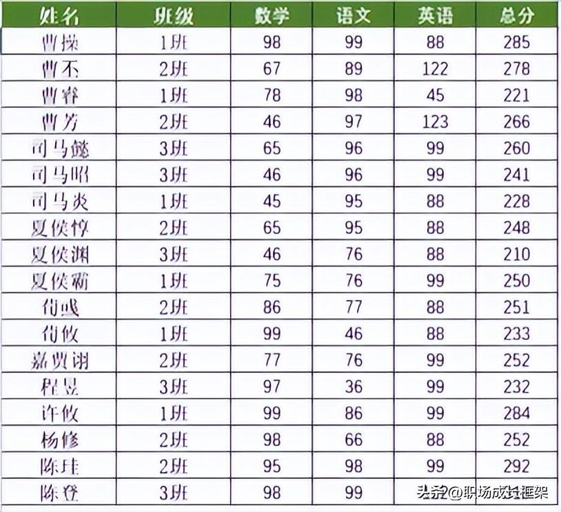 excel降序排列怎么操作（excel升序降序排列最新的简单方法）-天天办公网